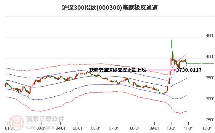 000300沪深300赢家极反通道工具