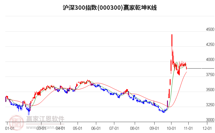 000300沪深300赢家乾坤K线工具