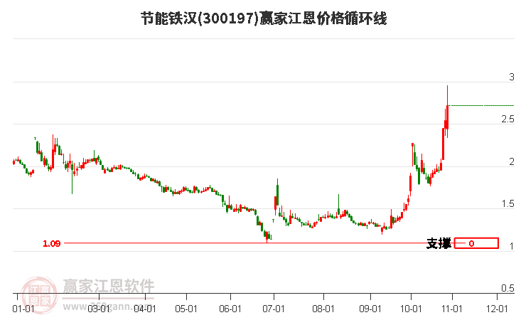 300197节能铁汉江恩价格循环线工具