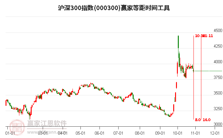 沪深300指数赢家等距时间周期线工具