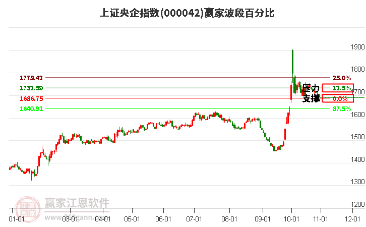 上证央企指数赢家波段百分比工具