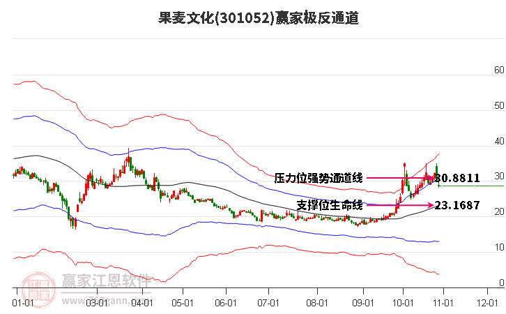 301052果麦文化赢家极反通道工具