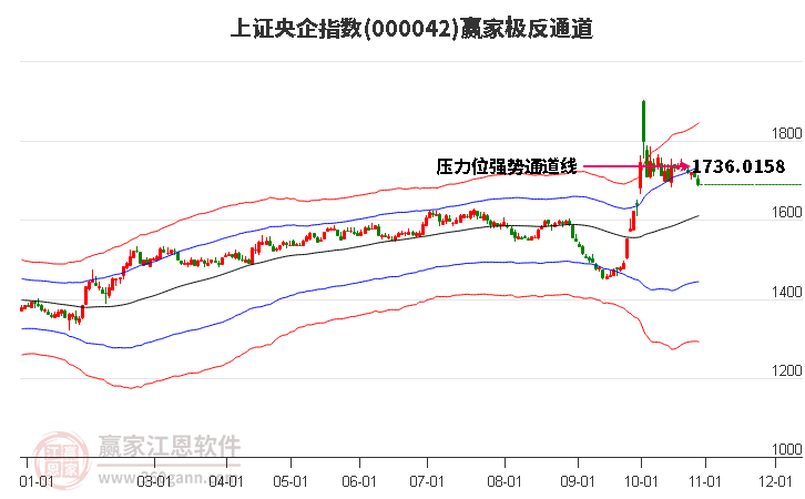 000042上证央企赢家极反通道工具