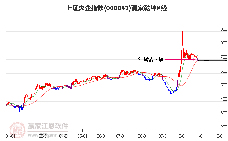 000042上证央企赢家乾坤K线工具