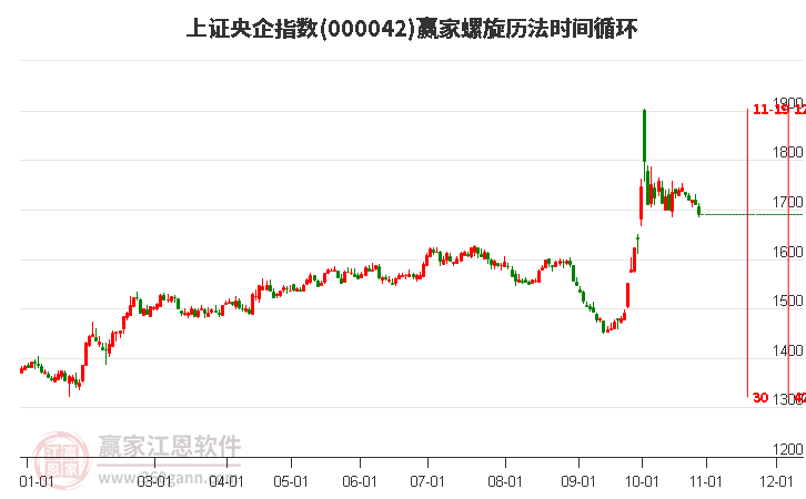 上证央企指数赢家螺旋历法时间循环工具