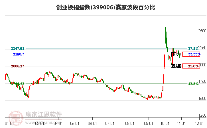 创业板指赢家波段百分比工具