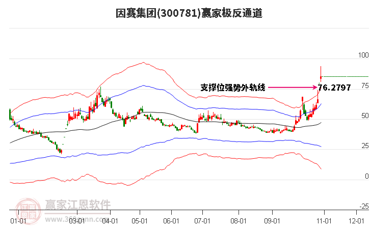 300781因赛集团赢家极反通道工具