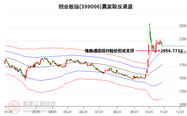 399006创业板指赢家极反通道工具