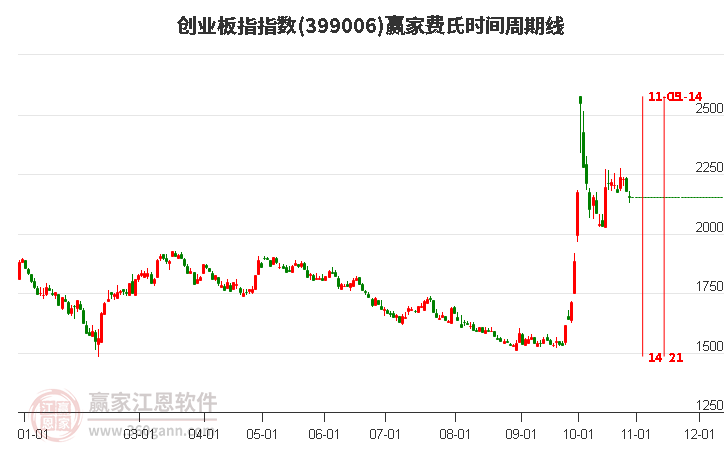 创业板指赢家费氏时间周期线工具