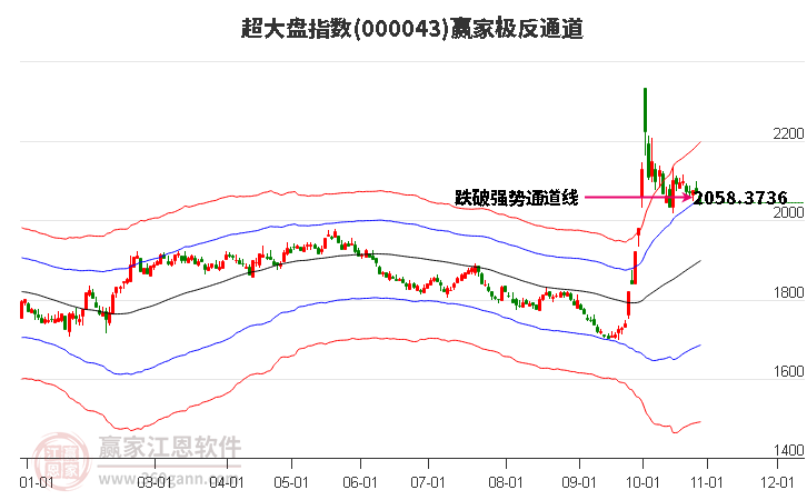 000043超大盘赢家极反通道工具