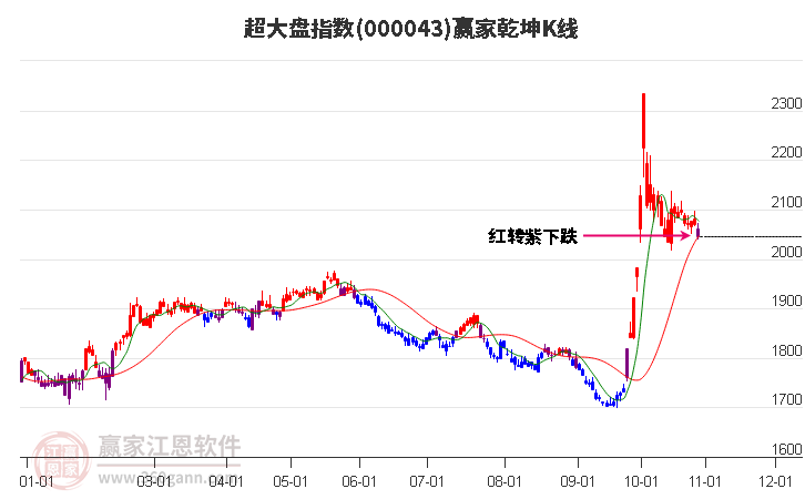 000043超大盘赢家乾坤K线工具