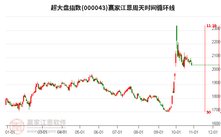 超大盘指数赢家江恩周天时间循环线工具