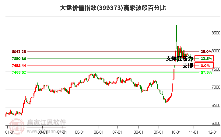 大盘价值指数赢家波段百分比工具