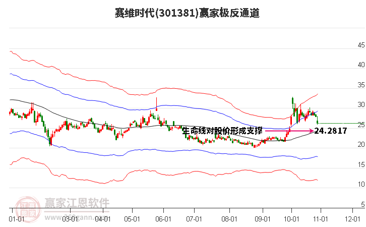 301381赛维时代赢家极反通道工具