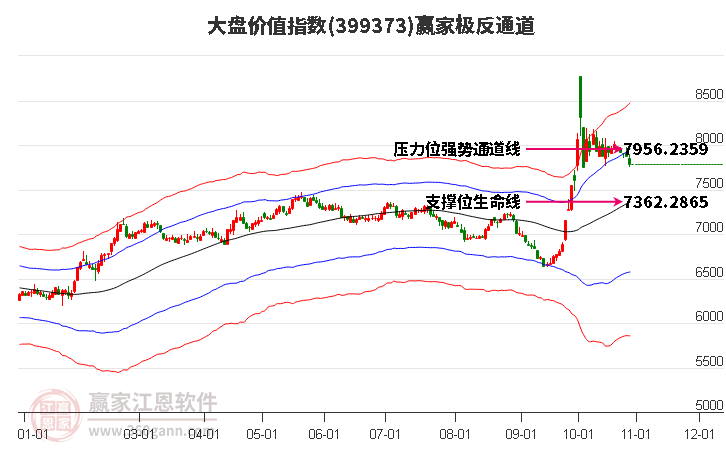 399373大盘价值赢家极反通道工具