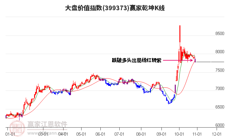 399373大盘价值赢家乾坤K线工具