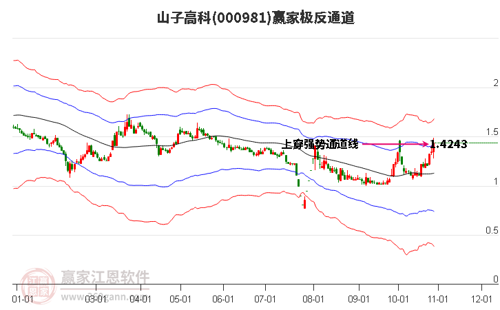 000981山子高科贏家極反通道工具