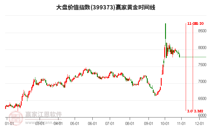 大盘价值指数赢家黄金时间周期线工具