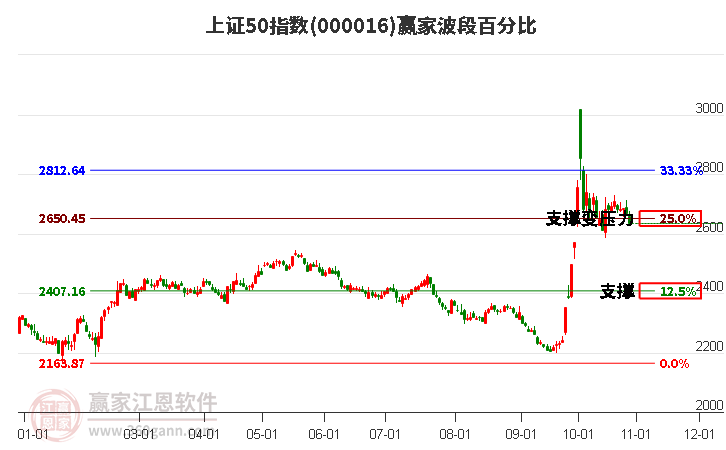 上证50指数赢家波段百分比工具