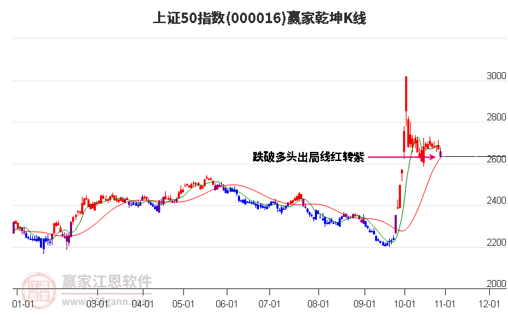 000016上证50赢家乾坤K线工具