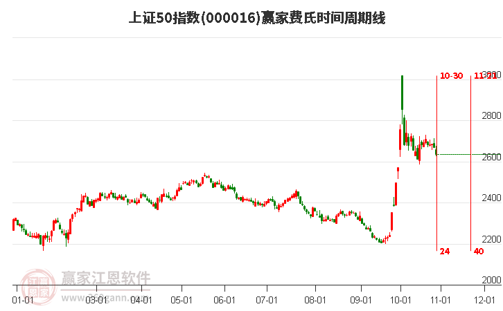 上证50指数赢家费氏时间周期线工具