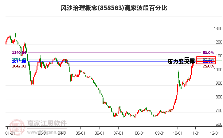 风沙治理概念赢家波段百分比工具