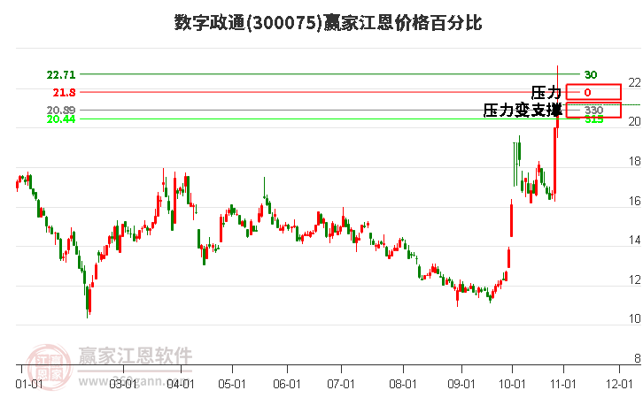 300075数字政通江恩价格百分比工具