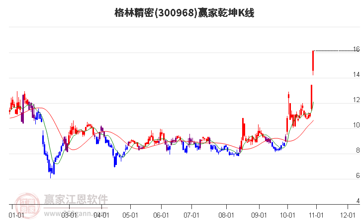 300968格林精密赢家乾坤K线工具