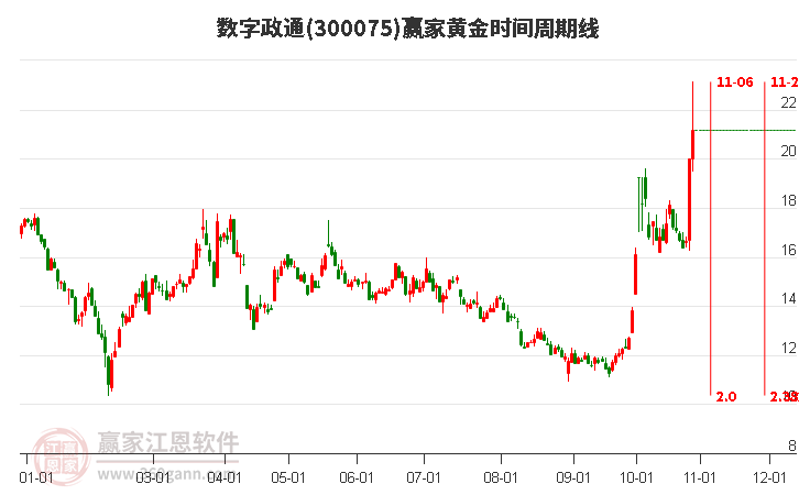 300075数字政通黄金时间周期线工具