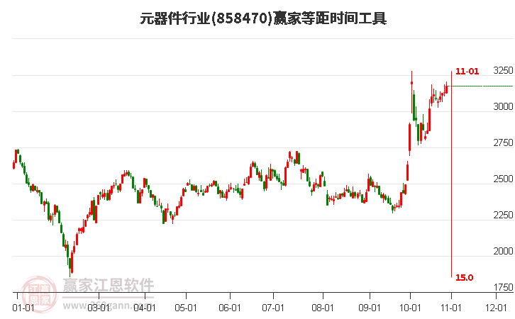 元器件行业等距时间周期线工具