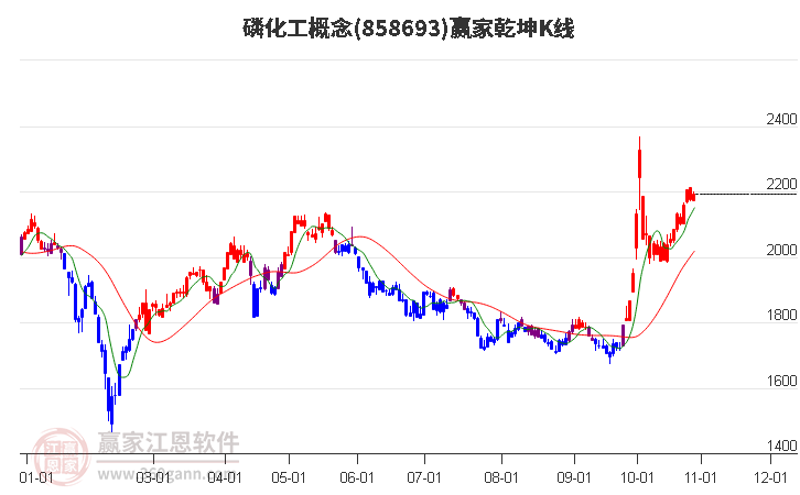 858693磷化工赢家乾坤K线工具