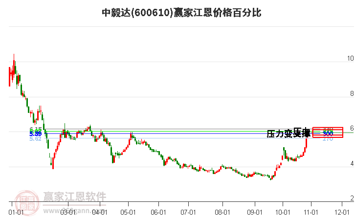 600610中毅达江恩价格百分比工具