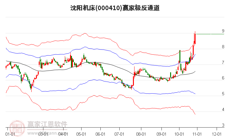 000410沈阳机床赢家极反通道工具