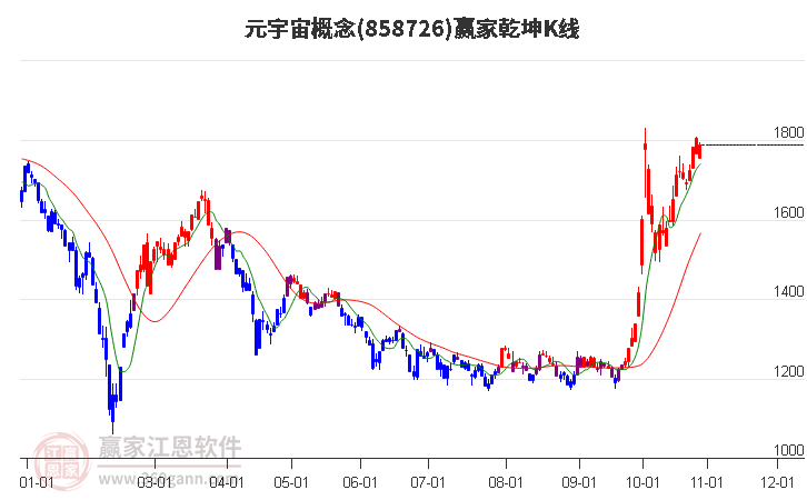 858726元宇宙赢家乾坤K线工具