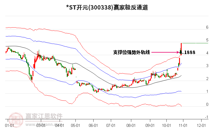 300338*ST开元赢家极反通道工具