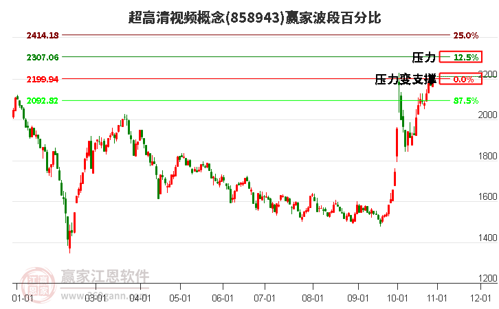 超高清视频概念赢家波段百分比工具