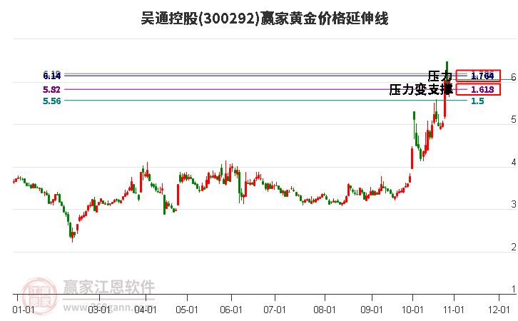 300292吳通控股黃金價格延伸線工具