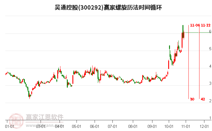 300292吳通控股螺旋歷法時間循環(huán)工具