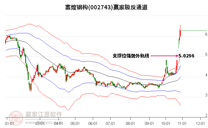 002743富煌钢构赢家极反通道工具