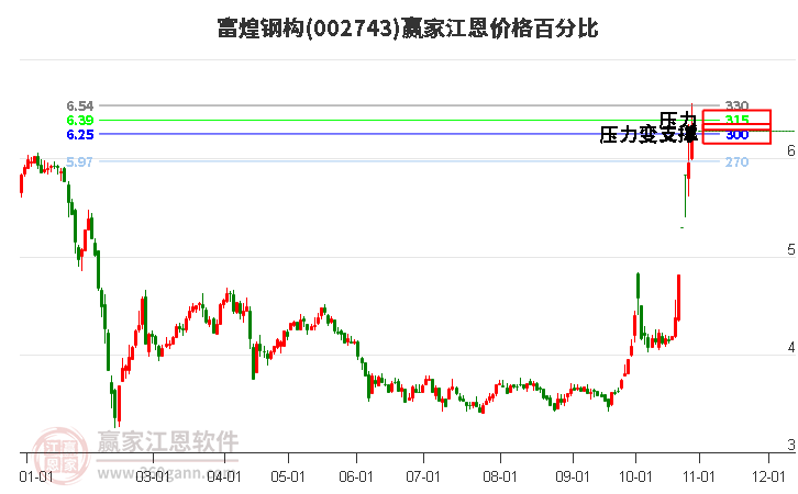 002743富煌钢构江恩价格百分比工具