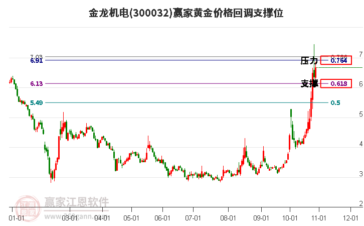 300032金龙机电黄金价格回调支撑位工具