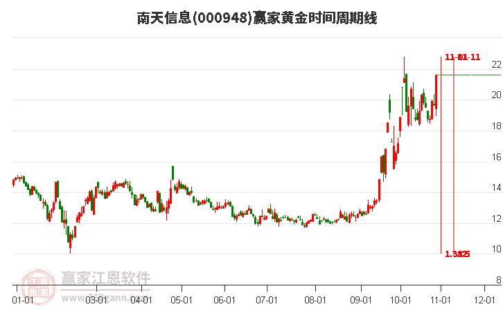 000948南天信息赢家黄金时间周期线工具