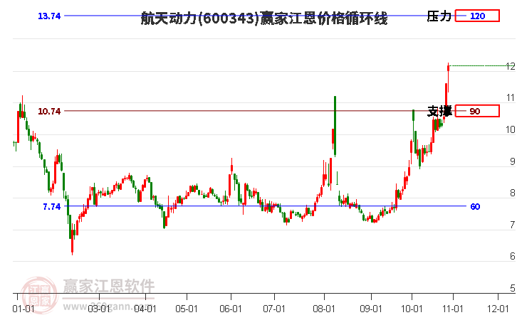 600343航天动力江恩价格循环线工具