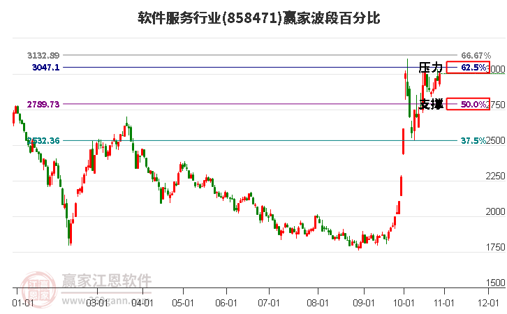 软件服务行业赢家波段百分比工具