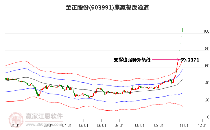 603991至正股份赢家极反通道工具