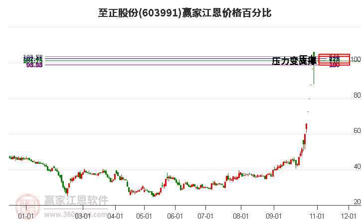 603991至正股份江恩价格百分比工具