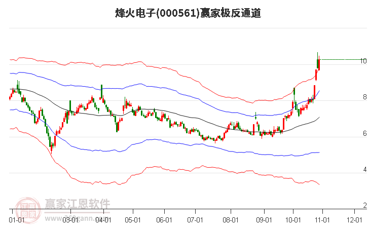 000561烽火电子赢家极反通道工具