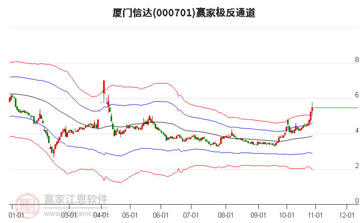 000701厦门信达赢家极反通道工具