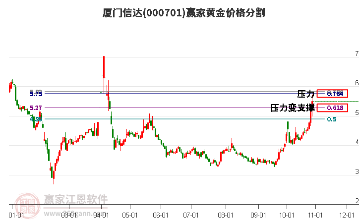 000701厦门信达黄金价格分割工具