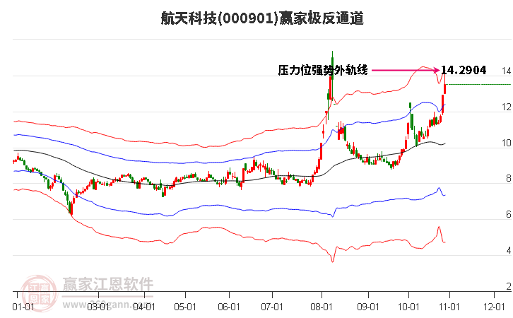 000901航天科技赢家极反通道工具